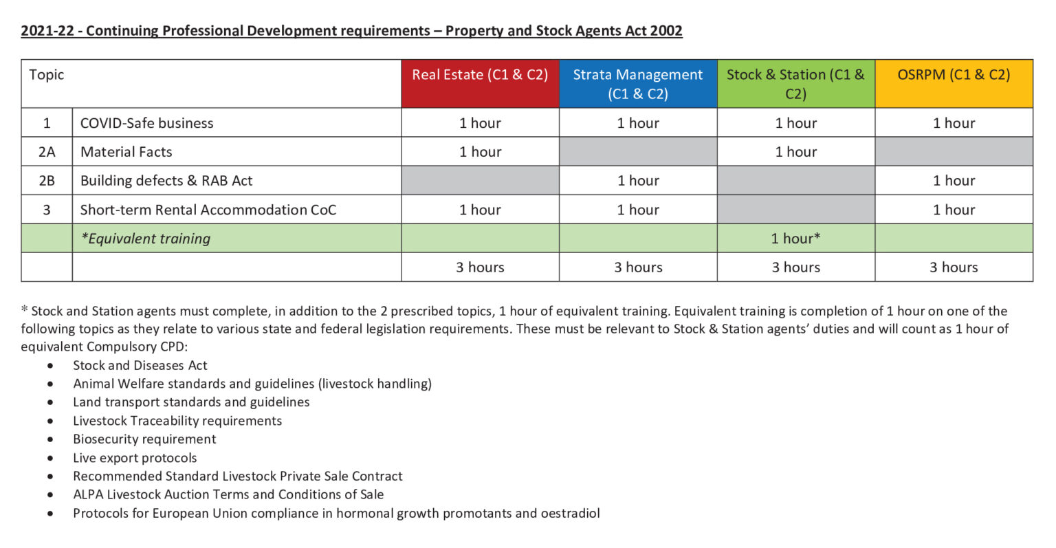 real-estate-cpd-nsw-2021-22-class-1-class-2-and-assistant-agents